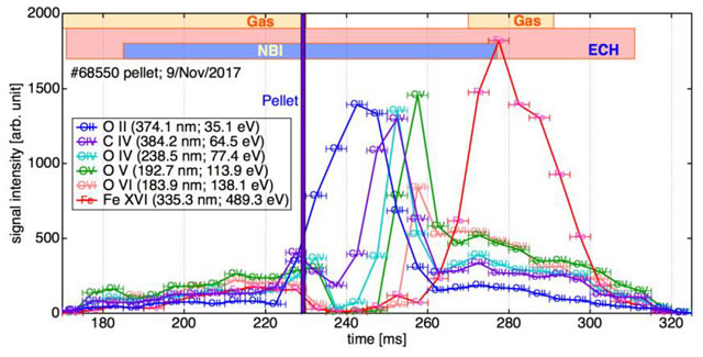 図：ペレット入射実験(#68550)におけるVUV領域の特徴的な輝線スペクトル強度の時間変化。