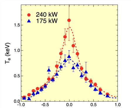 “図：電子内部輸送障壁形成時のNd:YAGレーザートムソン散乱計測による電子温度分布計測　電子内部輸送障壁形成時のプラズマは赤丸、通常のプラズマは青丸で示している”