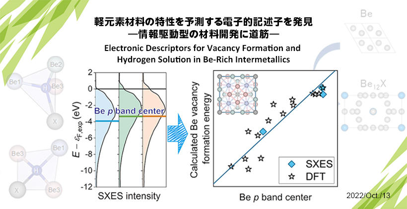 Electronic Descriptors for Vacancy Formation and Hydrogen Solution in Be-Rich Intermetallics
