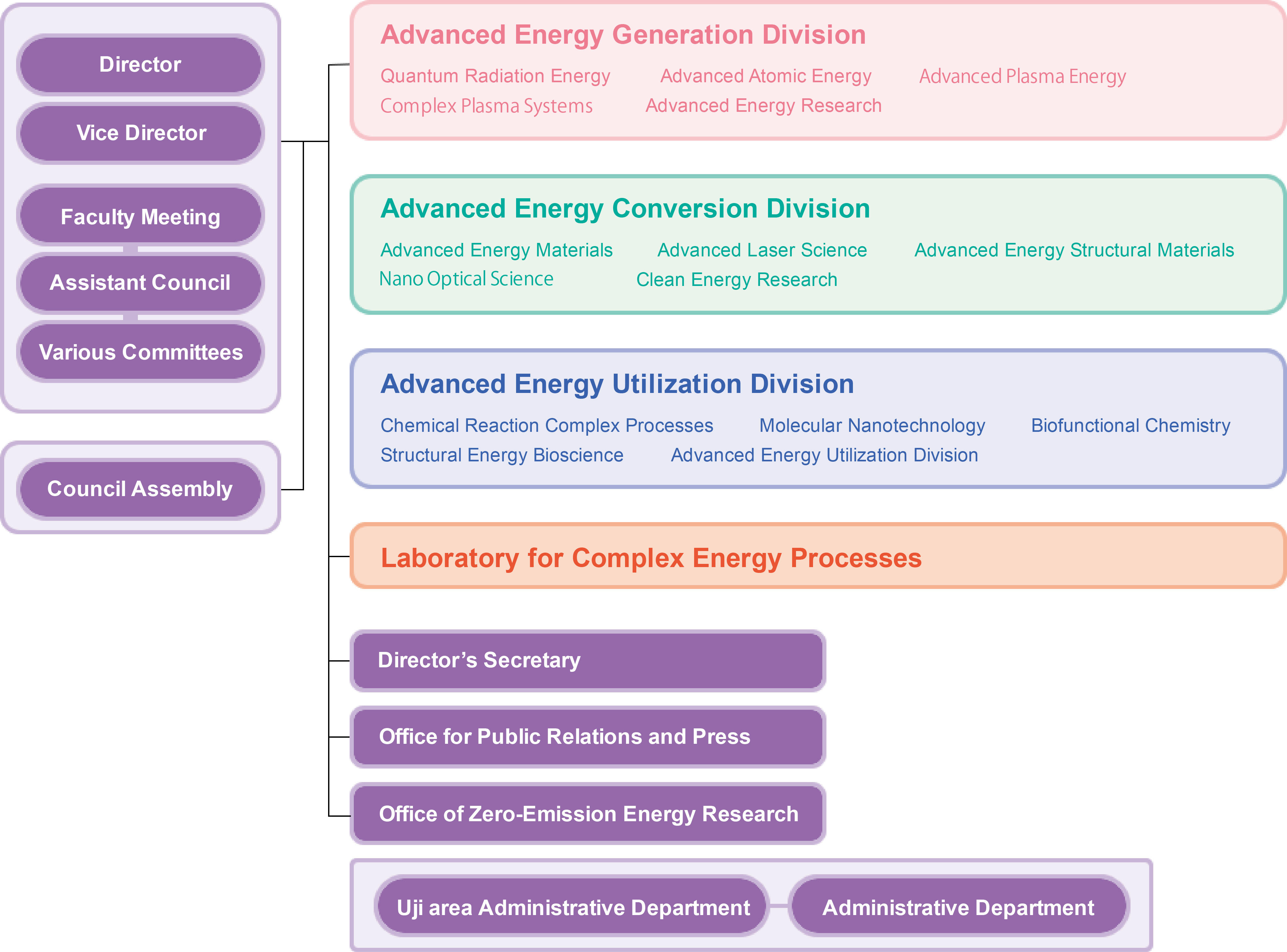 overview organization chartinstitute of advanced energy complex organization chart