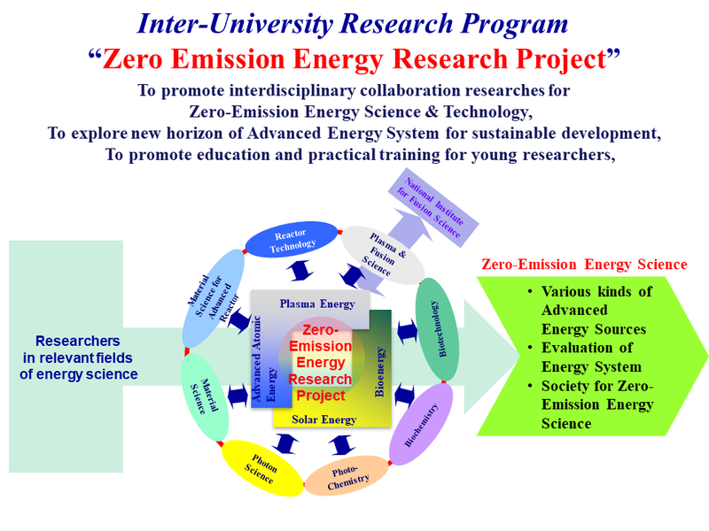 Inter-University Research Program 