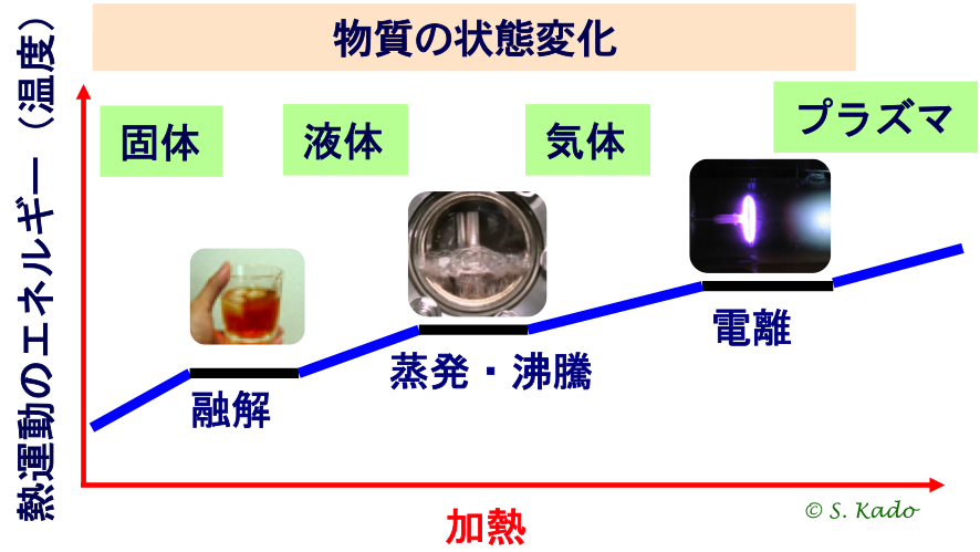 プラズマとは