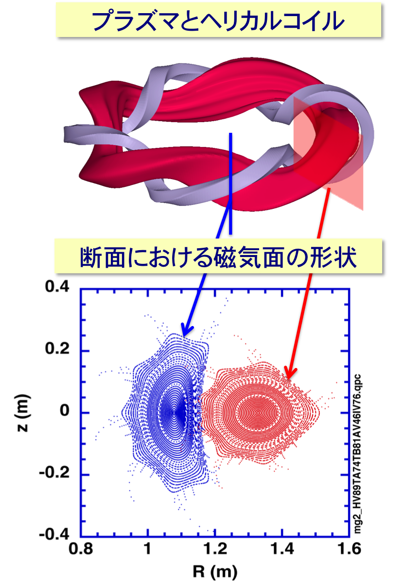 プラズマとヘリカルコイル