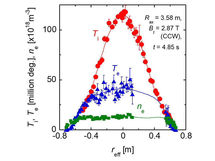 03.Realization of high T i plasmas.png